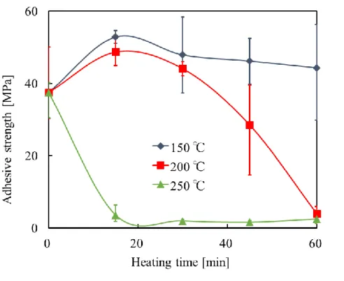 Fig. 4. 5 The relation between adhesive strength and heat treatment time. 