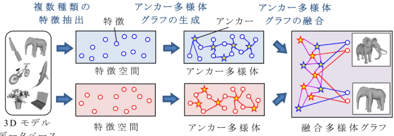 図  2.12 MFAMR 法による複数特徴の融合  [142]．  2.3.3.  スケッチ相互の比較  本 節 で は ， 手 描 き ス ケ ッ チ の 識 別 や 検 索 に 関 す る 研 究 に つ い て 述 べ る ． 手 描 き ス ケ ッ チ の 解 析 ， 識 別 ， 比 較 を 行 う 上 で は ， 次 の 3 つ の 課 題 を 解 決 す る 必 要 が あ る ． 1 つ 目 は ， ス ケ ッ チ が 形 状 の 抽 象 化 ， 描 画 ス タ イ ル の ば ら つ き 