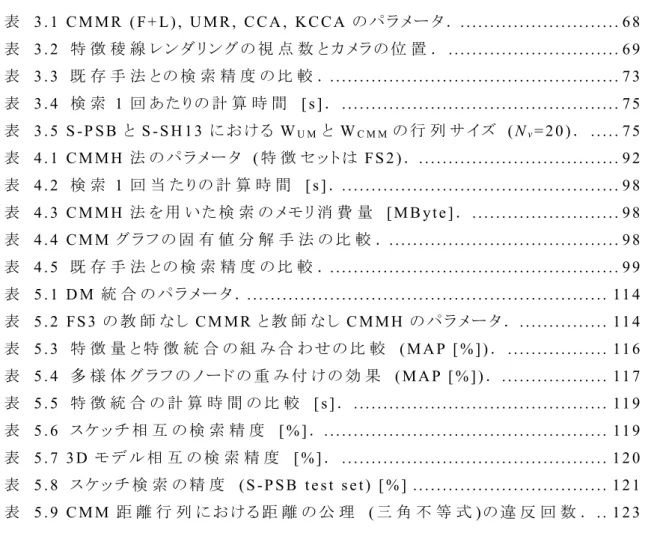 表 目 次 表   3 . 1   C M M R   ( F + L ) ,   U M R ,   C C A ,   K C C A の パ ラ メ ー タ ．  