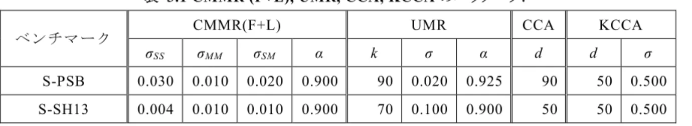 表  3.1 CMMR (F+L), UMR, CCA, KCCA のパラメータ． 