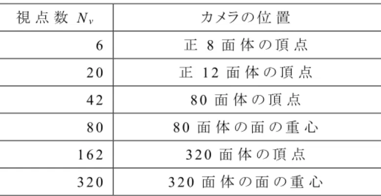 表  3.2  特徴稜線レンダリングの視点数とカメラの位置．  視 点 数 N v カ メ ラ の 位 置 6   正 8 面 体 の 頂 点 2 0   正 1 2 面 体 の 頂 点 4 2   8 0 面 体 の 頂 点 8 0   8 0 面 体 の 面 の 重 心 1 6 2   3 2 0 面 体 の 頂 点 3 2 0   3 2 0 面 体 の 面 の 重 心 図   3 