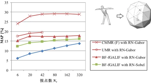 図  3.6  レンダリング視点数と検索精度の関係   (S-PSB)．  右 上 の 図 に 示 す 通 り ， 3 D モ デ ル を 囲 む 多 面 体 の 頂 点 ま た は 面 の 重 心 に カ メ ラ を 配 置 し ， 各 カ メ ラ を 3 D モ デ ル の 重 心 に 向 け て レ ン ダ リ ン グ を 行 う ． 3 