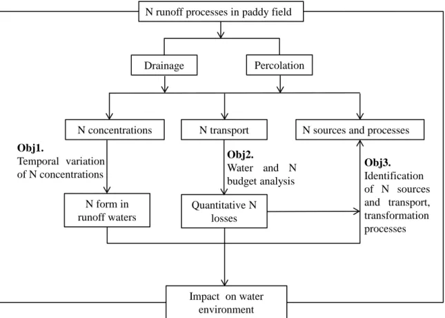 Figure 3.1. Research framework to combine chemical analysis, N budget calculation and  isotopic approach 