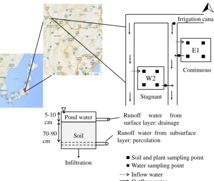 Figure 3.2. Location and schematic of the experimental field in Kai City, Yamanashi  Prefecture, Japan  E1W2 Irrigation canal Continuous Stagnant 