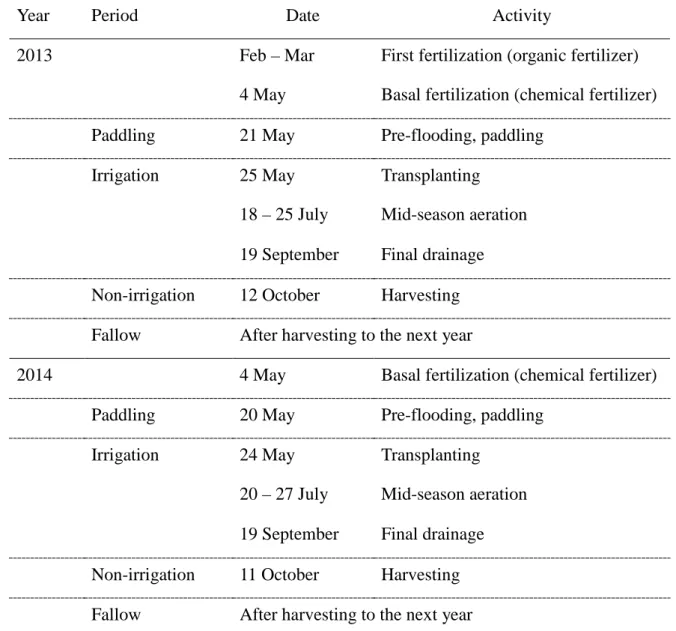 Table 3.1. Management practices in the studied paddy field 