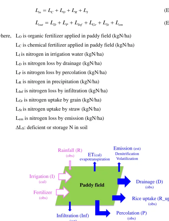 Figure 3.4. A simplified illustration of nitrogen budget calculation in a paddy field; open  and close arrows indicated N input and output, respectively