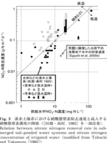 Figure 3.5. Estimation of N loss via denitrification, referred to Eguchi (2012) 