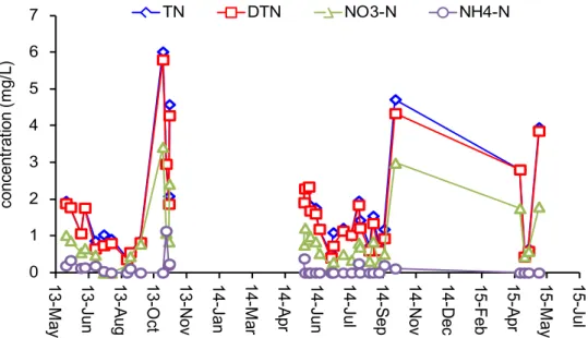 Figure 4.1 showed the nitrogen concentrations in irrigation water samples in a paddy field  for the two years
