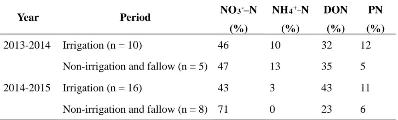 Table 4.1. Concentration percentage of N compositions in TN in irrigation water 