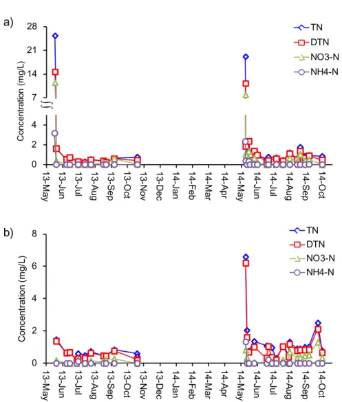 Figure 4.2. Temporal variation of nitrogen forms in drainage water                         a) E1 continuous flow), b) W2 stagnant   
