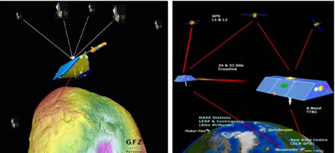 Figure 3.2 Different satellite-to-satellite tracking missions. High–low satellite-to- satellite-to-satellite tracking in the CHAMP mission (Left)