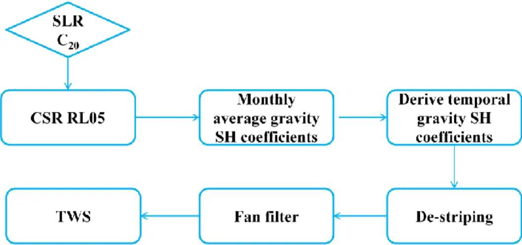 Figure 3.7 Flow chart to calculate TWS derived from the GRACE data  