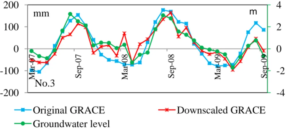 Figure 4.6 Comparison of measured groundwater level deviations（right axis）with  downscaled and original GRACE TWS anomalies (left axis)