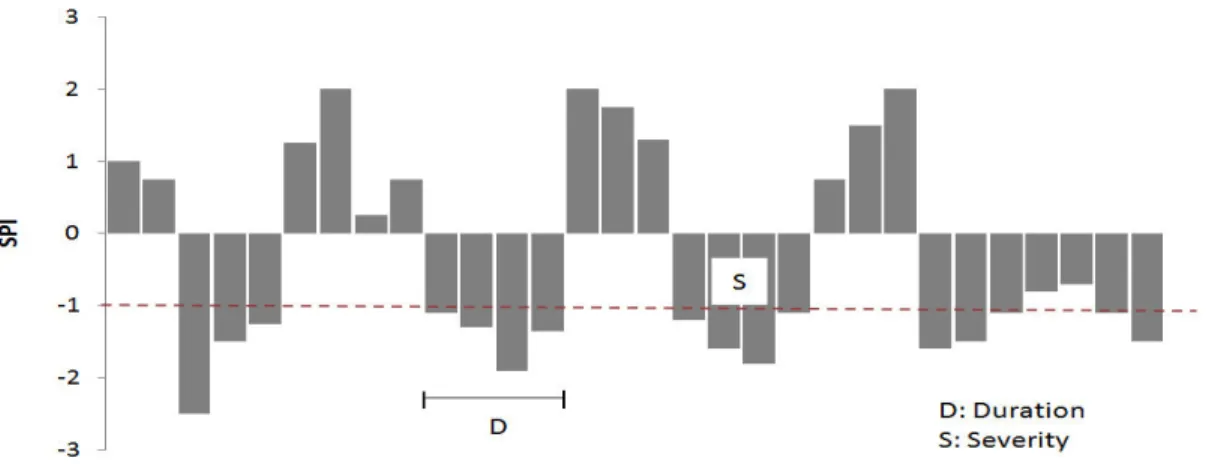 Figure 2.2 Explanation of terms used for drought characterization by using SPI. 