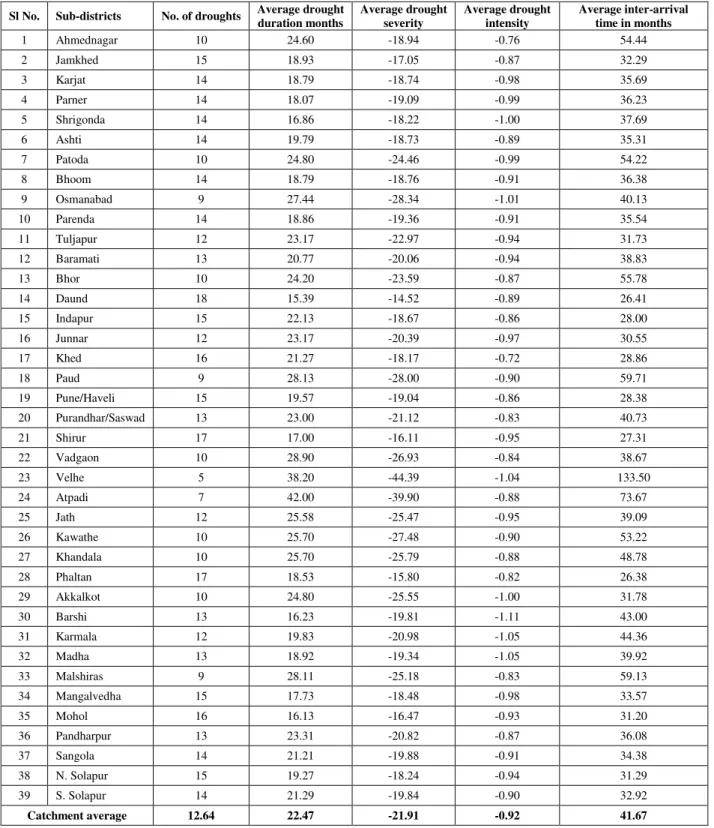Table 4.3 Drought characteristics for sub-districts of the Upper Bhima Catchment averaged  over 1951-2012