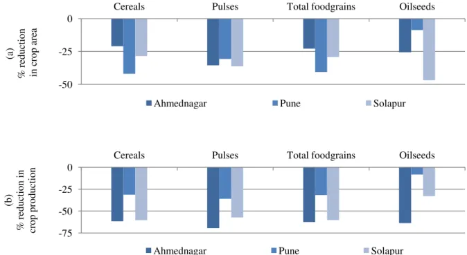 Figure 5.2 Percent reduction in (a) cropped area and (b) production for the year 2012-13  compared to average of 2005-06 to 2010-11 in districts which falls either completely or 