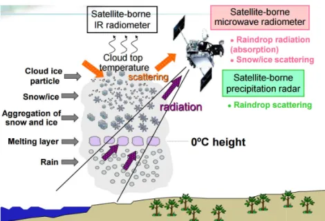 Figure 2.3 General cloud struc  VIS/IR methods 