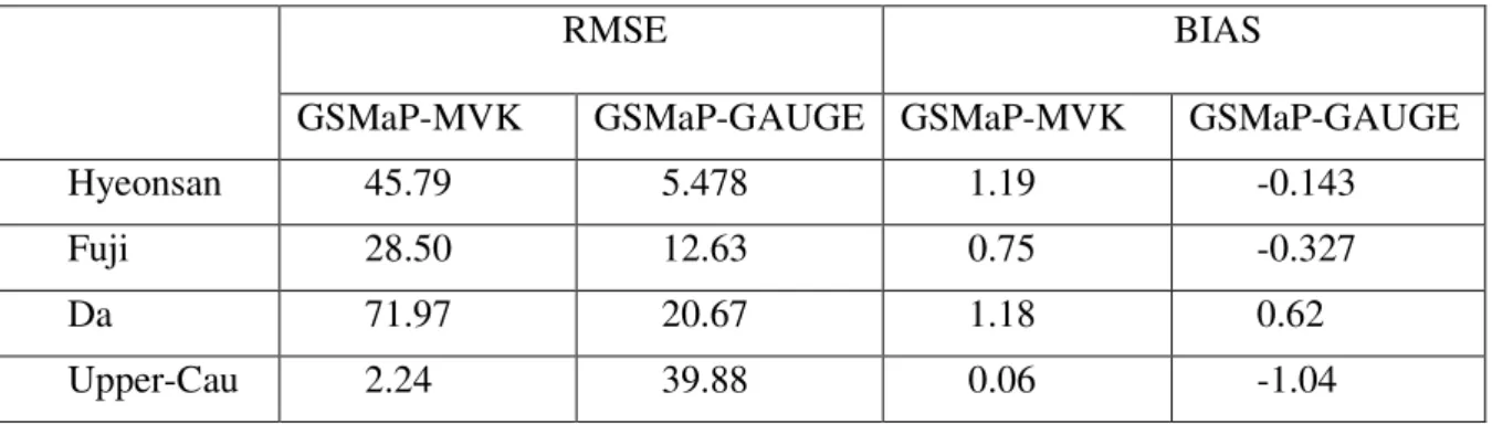 Table 4.1 Relationship between daily average precipitation over catchment between satellite- satellite-based precipitation and ground observations through several statistics from 2002-2005 