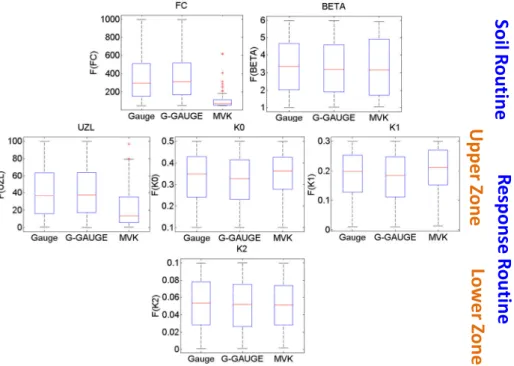 Figure  4.4  Box  plots  of  6  parameters  impacting  on  generating  discharge  for  calibration  period 2002-2003 in Hyeonsan River basin