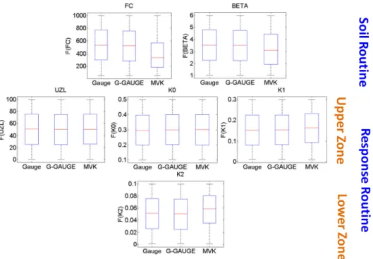 Figure  4.6  Box  plots  of  6  parameters  impacting  on  generating  discharge  for  calibration  period 2002-2003 in Da River basin