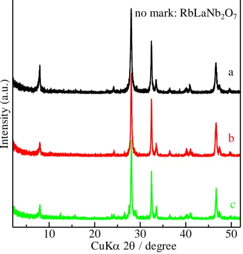 Figure  2-2 XRD patterns of samples: (a) RbLaNb 2 O 7 , (b) RbLaNb 1.8 Ti 0.1 W 0.1 O 7 ,  (c) RbLaNb 1.6 Ti 0.2 W 0.2 O 7