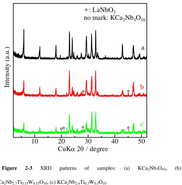 Figure  2-3  XRD  patterns  of  samples:  (a)  KCa 2 Nb 3 O 10 ,  (b)  KCa 2 Nb 2.7 Ti 0.15 W 0.15 O 10 , (c) KCa 2 Nb 2.4 Ti 0.3 W 0.3 O 10 