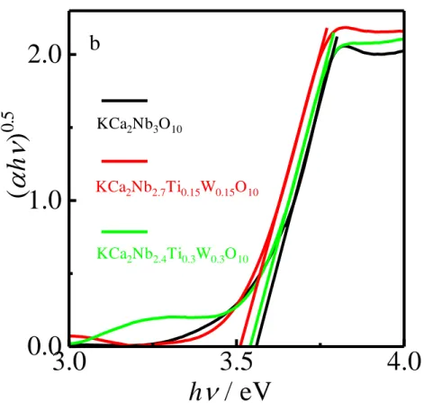 Figure 2-5 UV-vis for KCa 2 Nb 3-2x Ti x W x O 10  and derivatives (a) reflectance versus  wavelength, (b) Tauc plots 