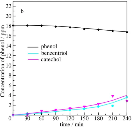 Figure 2-6 Relationships between elapsed time and concentration of phenol of (a)  RbLaNb 2 O 7  and (b) KCa 2 Nb 3 O 10