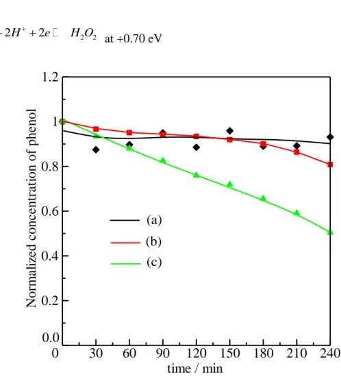 Figure  2-7  Relationship  between  elapsed  time  and  normalized  concentration  of  phenol  in  different  samples  phenol  aqueous  solutions