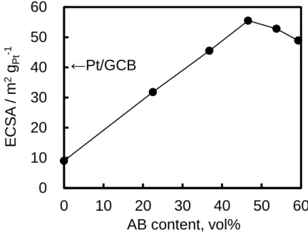 Figure 2-5 Relationship between the ECSA of cells with Pt/TiN cathodes and AB content  at 65 °C and 100% RH