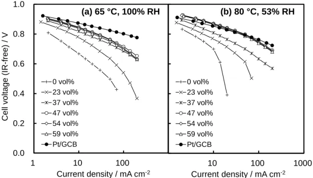 Figure 2-6 IR-free H 2 /O 2  polarization curves of Pt/TiN cathodes with different AB content  and Pt/GCB cathode at (a) 65 °C and 100 % RH and (b) 80 °C and 53% RH; H 2  flow rate  0.390 dm 3  min −1 , O 2  flow rate 1.706 dm 3  min −1 , ambient pressure