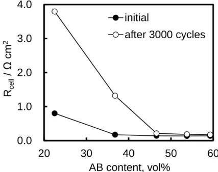 Figure 2-11 Relationship between the resistance of cells with Pt/TiN + AB cathodes  obtained before (solid circles) and after (open circles) the potential cycling