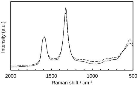 Figure 2-12 Raman spectra for the Pt/TiN + 47 vol% AB cathode before (solid line)  and after (dashed line) 3000 cycles