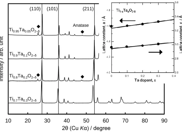 Figure 3-1 X-ray diffraction patterns for Ti 1-x Ta x O 2–δ . The inset shows the  relationship between the amount of Ta dopant and the lattice constant of  rutile-phase TiO 2