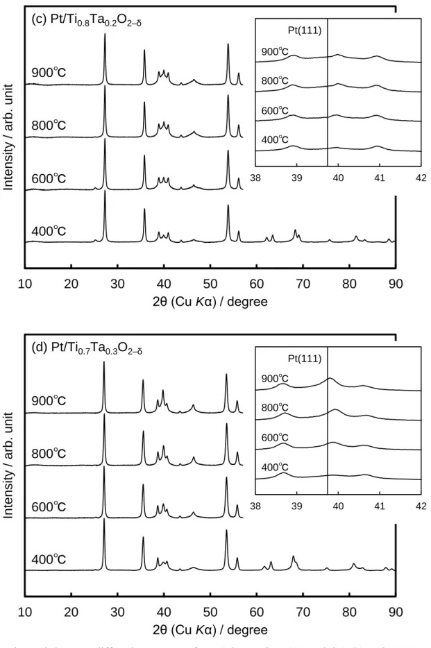Figure 3-2 X-ray diffraction patterns for Pt/Ti 1-x Ta x O 2–δ  ((a) x=0.05, (b) x=0.1, (c)  x=0.2, (d) x=0.3) heat-treated at various temperatures