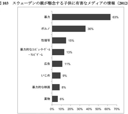 図 103  スウェーデンの親が懸念する子供に有害なメディアの情報（2012/2013 年）  出典：スウェーデン・メディア審議会の調査報告書 458 をもとに作成。 イ  違法情報  暴力的又は性的な描写等が含まれる映像（主に映画）を取り締まる「スウェーデン法 （ 2010 ； 1882 ） 」にもとづき、スウェーデン・メディア審議会が決定する。児童に違法な 映像を見せた者や年齢制限規定に違反した者には、６か月以下の懲役又は罰金が科され る 459 。 （３）青少年のインターネット利用数・利用率  ア  