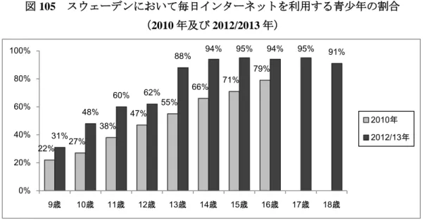図 105  スウェーデンにおいて毎日インターネットを利用する青少年の割合  （2010 年及び 2012/2013 年）  出典：スウェーデン・メディア審議会の調査報告書 462 をもとに作成。 2012 年・ 2013 年のスウェーデン・メディア審議会の調査報告書によると、 13 歳以上の 若者のほぼ 100 ％が携帯電話を所持しており、そのうち 80 ％以上がスマートフォンを利 用していると答えている。スマートフォンの所持率は従来の携帯電話よりも大幅に増加 しており、９～ 12 歳の子供の間でも所持率