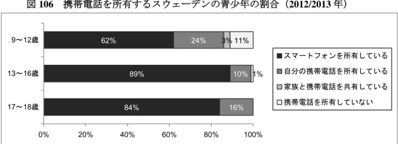 図 106  携帯電話を所有するスウェーデンの青少年の割合（2012/2013 年）  出典：スウェーデン・メディア審議会の調査報告書 463 をもとに作成。 図 107  スウェーデンにおいてインターネットを一日に３時間以上利用する青少年の割合  （2010 年及び 2012/13 年）  出典：スウェーデン・メディア審議会の調査報告書 464 をもとに作成。                                                          463 同上、 13 頁。 46