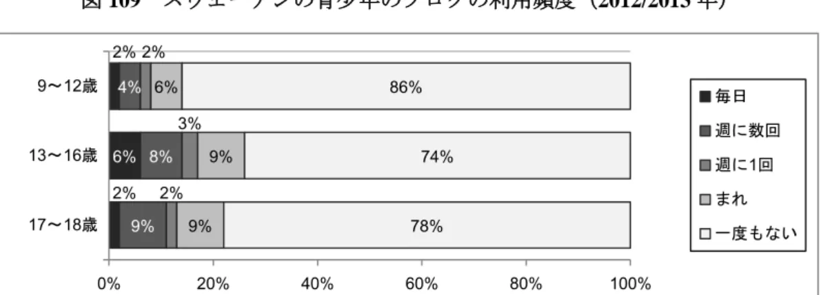 図 109  スウェーデンの青少年のブログの利用頻度（2012/2013 年）  出典：スウェーデン・メディア審議会の調査報告書 467 をもとに作成。 エ  ソーシャル・ネットワーキング・サービス（SNS）  SNS 利用率は、 15 歳以上の年齢層で 80 ％以上とかなり高い。 SNS の利用率は、 13 ～ 16 歳では女子 75 ％、男子 66 ％、 17 ～ 18 歳では女子 84 ％、男子 70 ％と、年齢層を問わず、 女子の利用率が男子の利用率よりも高くなっている。また、利用する SNS につ