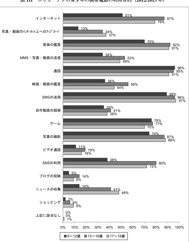 図 111  スウェーデンの青少年の携帯電話の利用目的（2012/2013 年）  出典：スウェーデン・メディア審議会の調査報告書 470 をもとに作成。                                                          470 同上、 15 頁。 1%  9%  48% 9%  72% 16%  88% 70% 38%  97% 44% 91% 49% 91% 37% 79% 0% 6% 41% 14% 80% 19% 87% 77% 41% 96% 56%