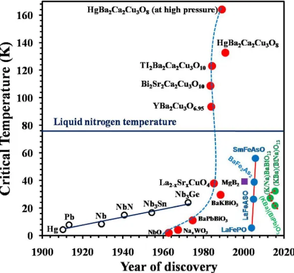 Figure  1.4.  The  time  evolution  of  the  superconducting  critical  temperature  since  the  discovery of superconductivity in 1911