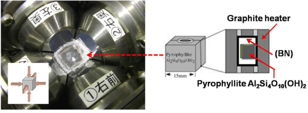 Figure 1.6. Preparation of sample pellet using cubic­anvil­type high pressure cell. 