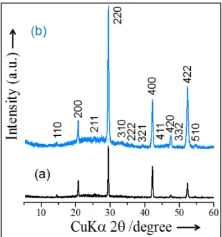 Figure 2.6. Laboratory  X­ray powder diffraction patterns of double perovskite (Ba/Bi =  1.00  molar  ratio)  compound  for  (a)  as  prepared  and  (b)  high  pressed  (8  GPa)  samples