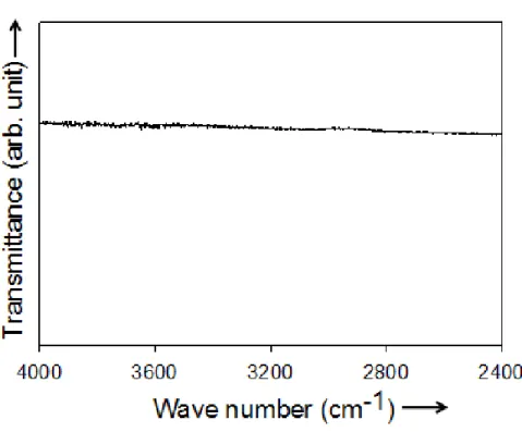 Figure 2.10. FT­IR spectrum of Ba/Bi = 1.00 molar ratio sample.  
