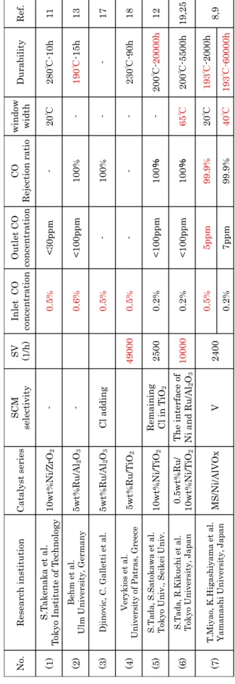 Table 1-1 Research list of selective CO methanation. No.Research institutionCatalyst seriesSCM selectivitySV(1/h)InletCO concentrationOutlet CO concentrationCORejection ratiowindow widthDurabilityRef