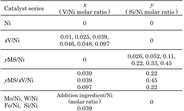 Table 2-1    List of catalyst samples. 
