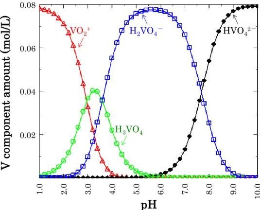 Table 2-2    pH data of    V adsorbing process.   