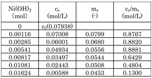 Table 2-3    The result of V adsorbing test .     