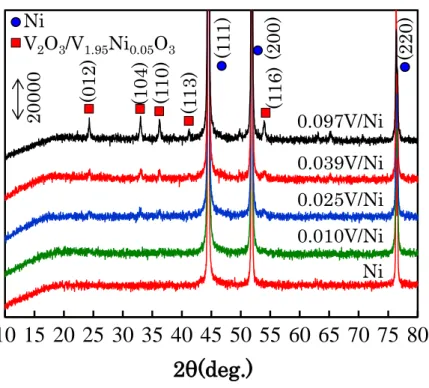 Fig. 2-13    XRD patterns of V/Ni samples after reduction. 