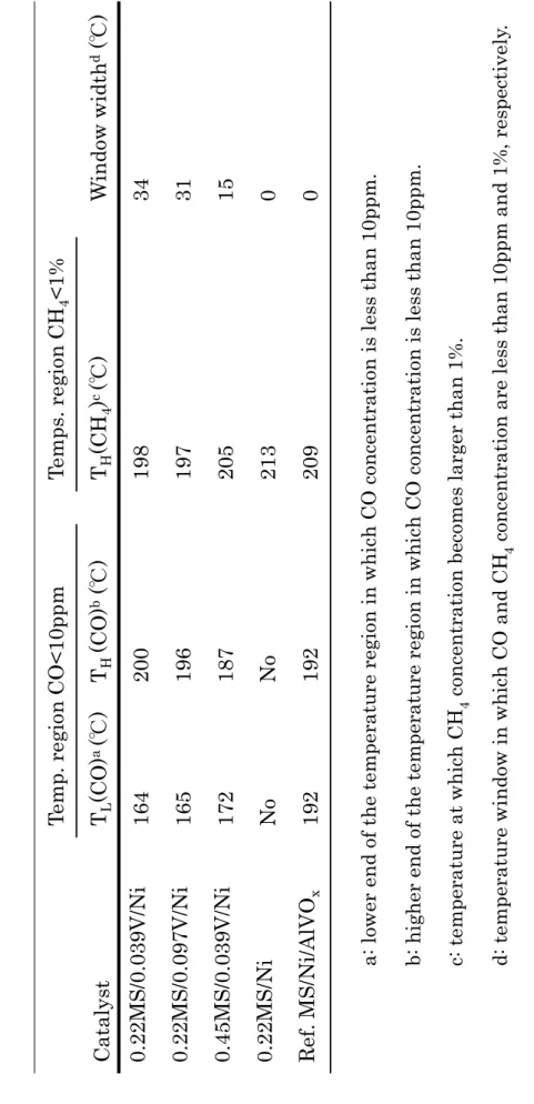 Table 2-4  Window widths of the SCM operating temperature. Catalyst